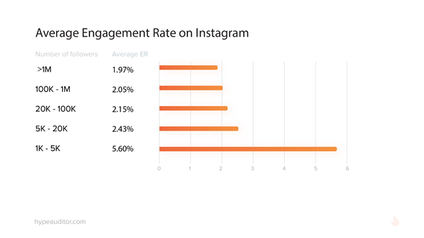 graphique taux d'engagement instagram pour entrepreneur
